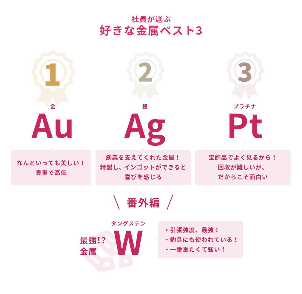 社員が選ぶ好きな金属ベスト3