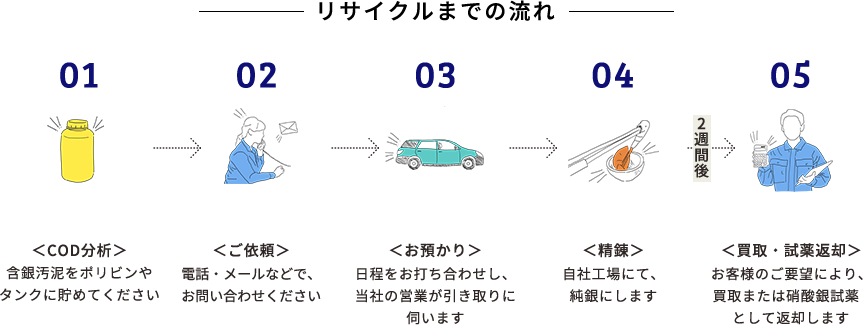 リサイクルまでの流れ